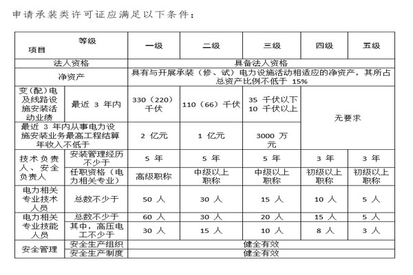 承裝類-承裝修試電力設(shè)施許可證/承裝修試資質(zhì)申請(qǐng)基本條件