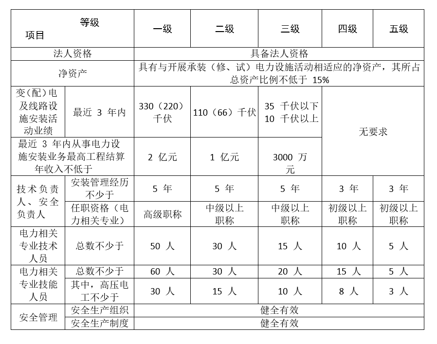 承裝修試許可證四級資質(zhì)新辦，四級升級三級及各級別辦理條件(圖1)