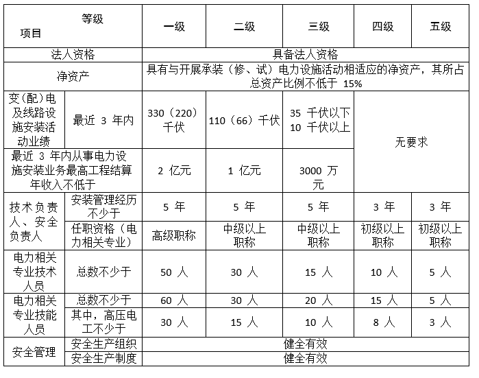 承裝修試電力資質(zhì)（承裝修試許可證）代辦和辦理流程(圖3)