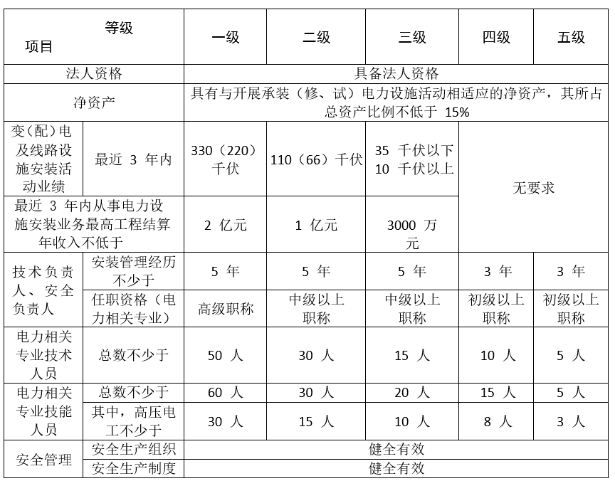 三承電力資質(zhì)（承裝類承修類承試類電力資質(zhì)）三級辦理的業(yè)績要求(圖1)