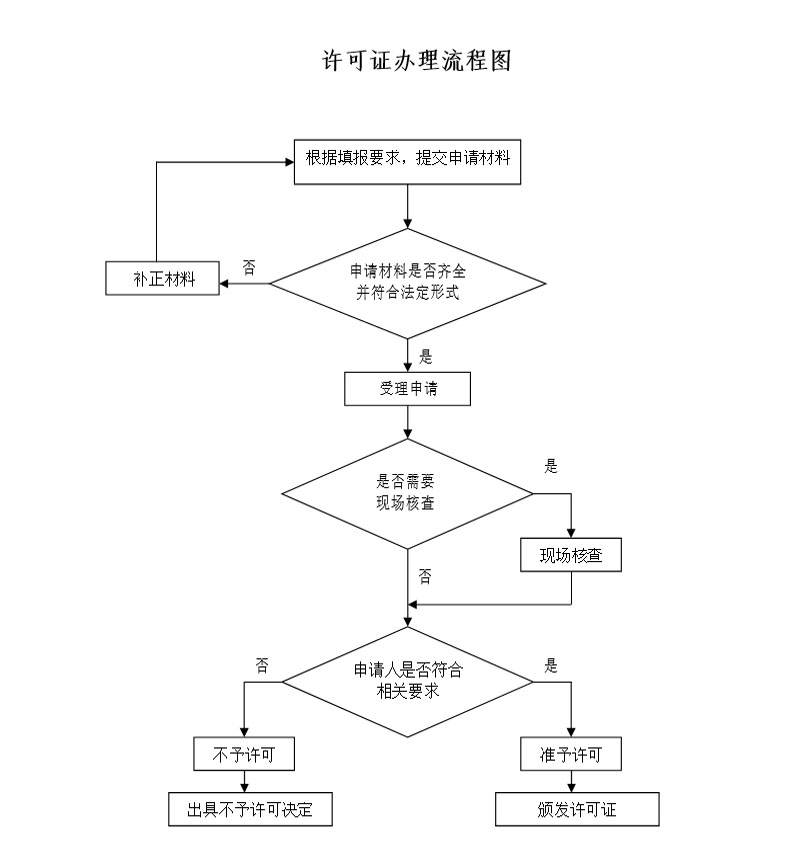 承裝承修承試許可證(承裝承修承試電力設施許可證)新標準實施后辦理流程(圖1)