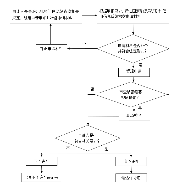 承裝（修、試）電力設(shè)施許可證-承裝修試電力許可證辦理服務(wù)指南(圖1)