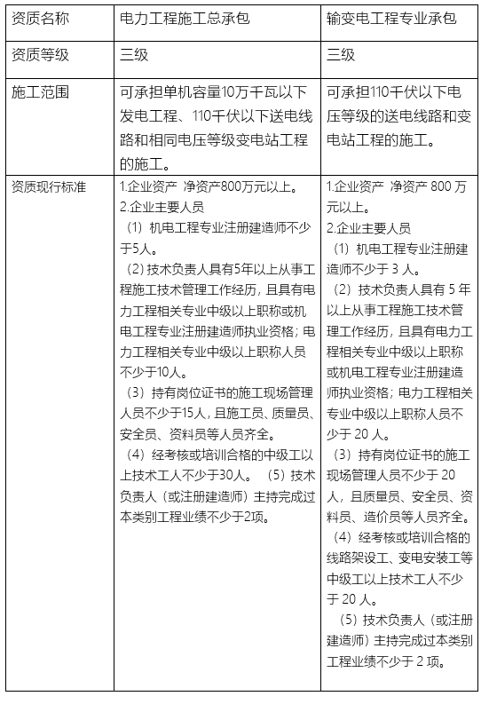 電力資質(zhì)一文說明白電力工程總承包和輸變電專業(yè)承包資質(zhì)區(qū)別(圖1)