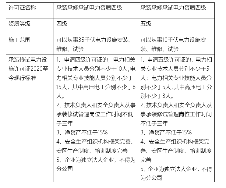 承裝承修承試電力資質(zhì)四級(jí)和承裝承修承試電力資質(zhì)五級(jí)的區(qū)別和辦理指南(圖1)