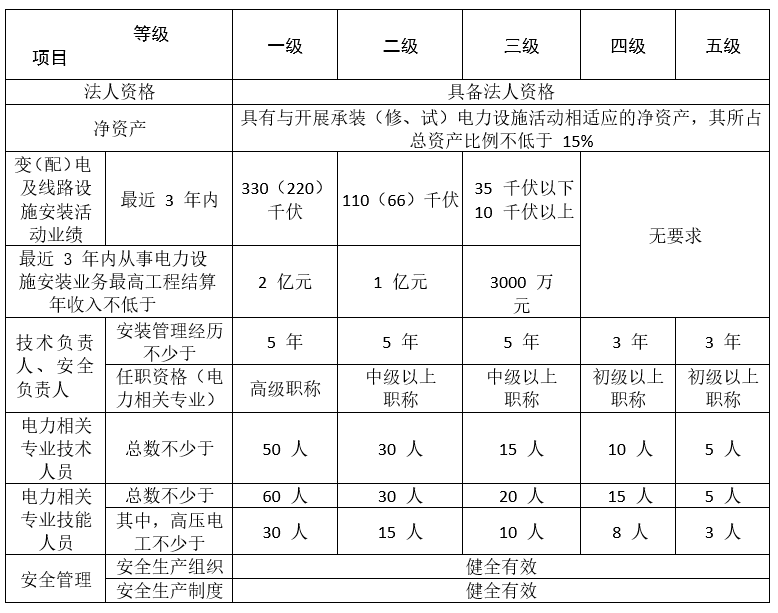 速看，一文看懂承裝修試五級資質(zhì)標(biāo)準(zhǔn)和電力資質(zhì)辦理方式(圖2)