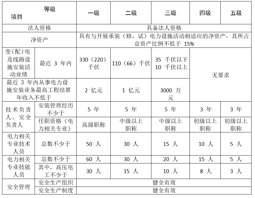 承裝(修,試)電力設(shè)施資質(zhì)和承裝(修,試)電力設(shè)施許可證辦理指南最新版(圖1)