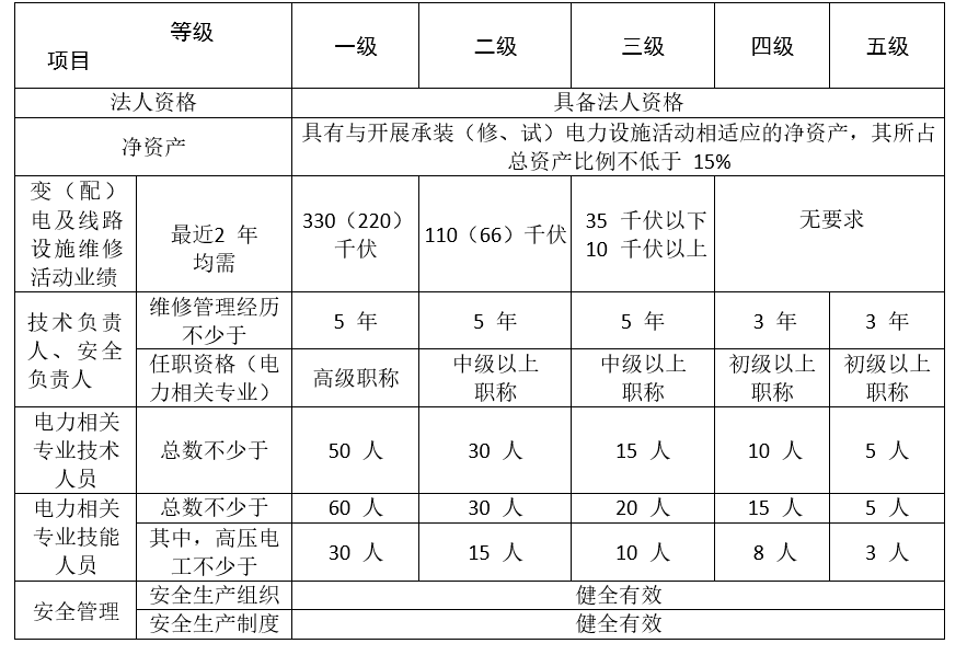 承裝(修,試)電力設(shè)施資質(zhì)和承裝(修,試)電力設(shè)施許可證辦理指南最新版(圖2)