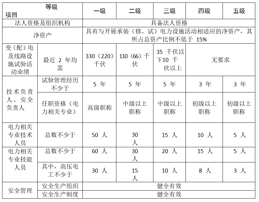 承裝(修,試)電力設(shè)施資質(zhì)和承裝(修,試)電力設(shè)施許可證辦理指南最新版(圖3)