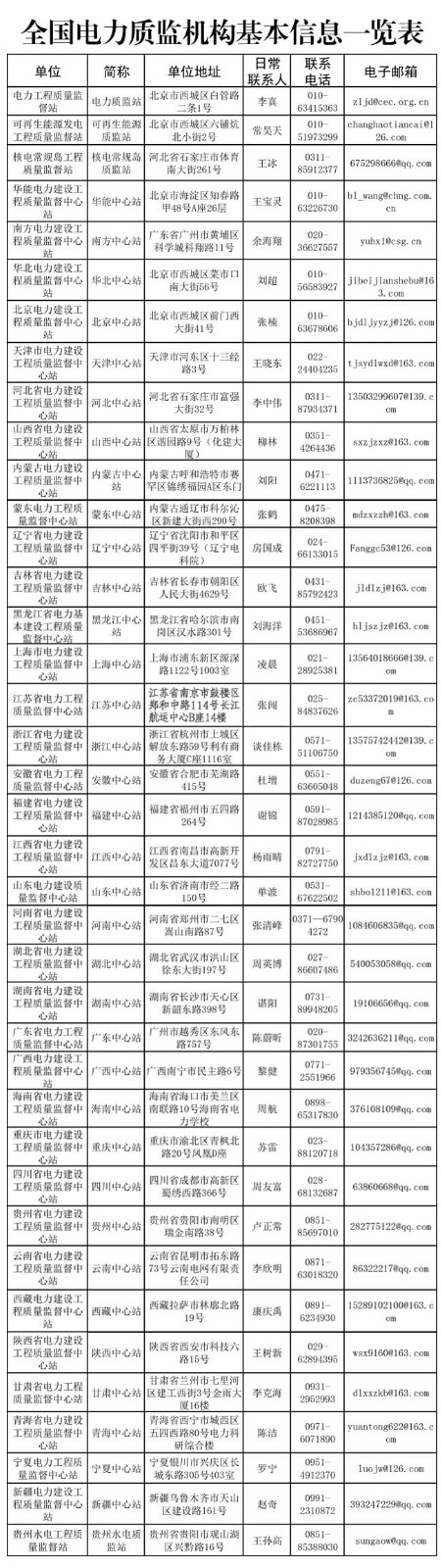 全國(guó)電力質(zhì)監(jiān)機(jī)構(gòu)基本信息-電力資質(zhì)/電力施工資質(zhì)/電力資質(zhì)企業(yè)相關(guān)(圖1)