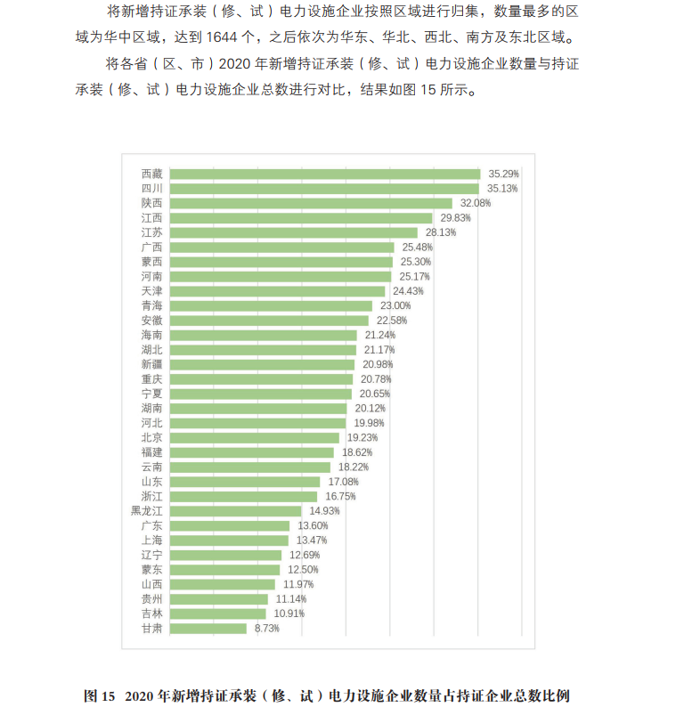 電力資質(zhì)業(yè)務(wù)報(bào)告2021總結(jié)和摘要(圖4)