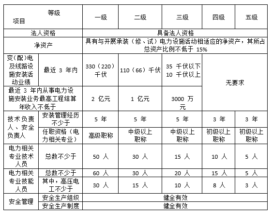 承裝承修承試電力資質(zhì)-承裝承修承試電力資質(zhì)四級/五級2022版辦理指南(圖4)