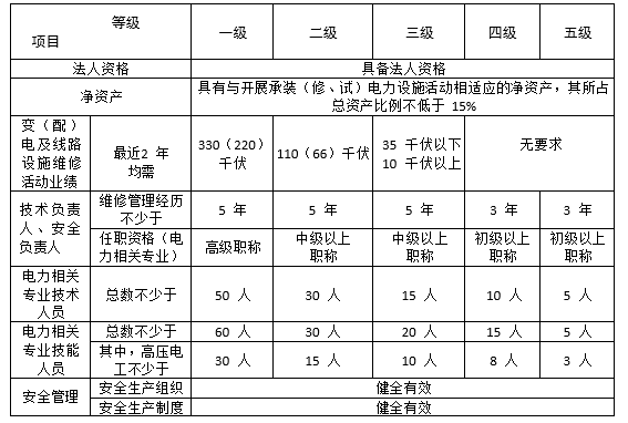 承裝承修承試電力資質(zhì)-承裝承修承試電力資質(zhì)四級/五級2022版辦理指南(圖5)