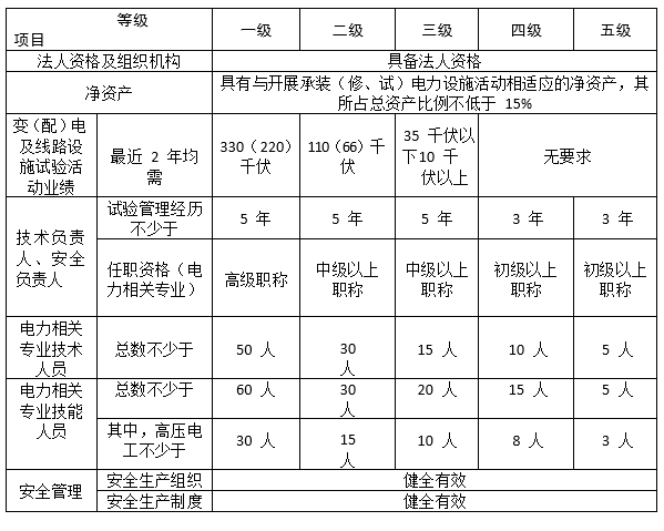 承裝承修承試電力資質(zhì)-承裝承修承試電力資質(zhì)四級/五級2022版辦理指南(圖6)