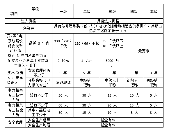 電力承裝修試資質|電承裝修試資質|承裝承修承試資質|承裝承修承試電力資質2022新版辦理指南(圖5)