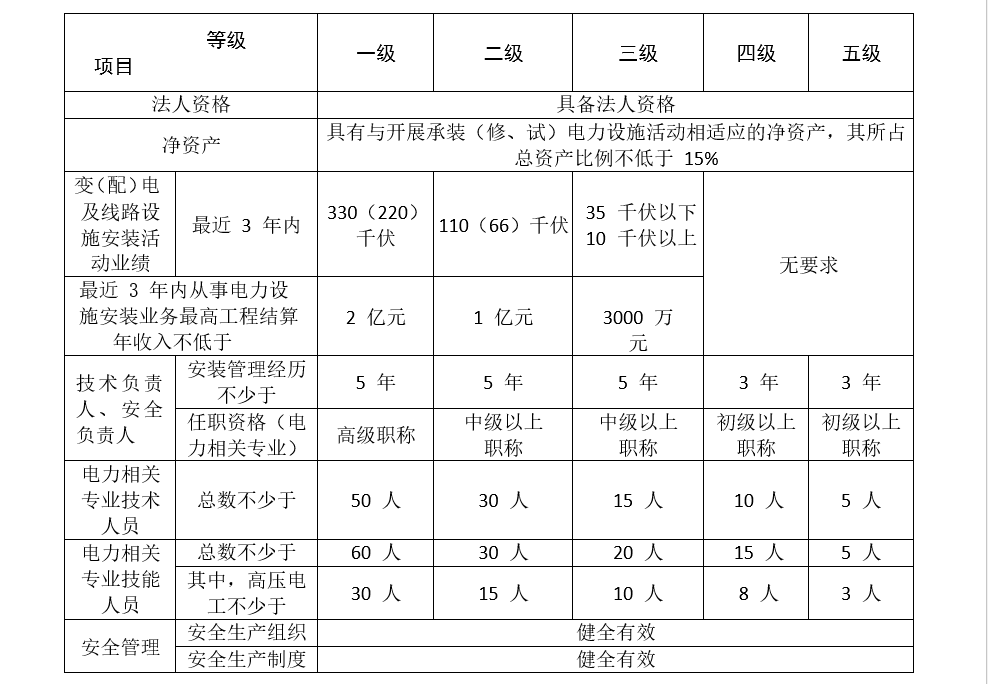 承裝修試電力資質(zhì)四級(jí)和承裝承修承試電力資質(zhì)四級(jí)辦理指南2022新版(圖3)