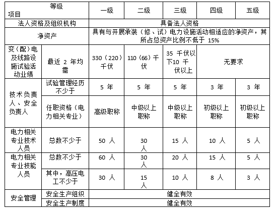 承裝修試電力資質(zhì)四級和承裝修試資質(zhì)等級辦理?xiàng)l件2022新版指南(圖5)