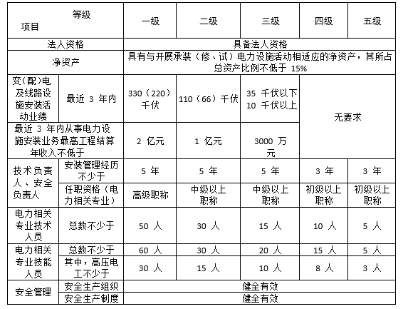 承裝修試電力資質(zhì)四級和承裝修試資質(zhì)等級辦理?xiàng)l件2022新版指南(圖3)