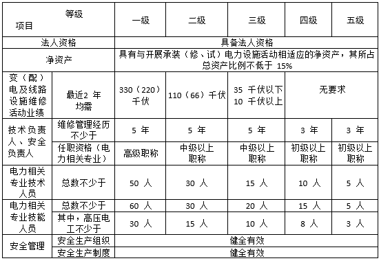 承裝修試電力資質(zhì)四級和承裝修試資質(zhì)等級辦理?xiàng)l件2022新版指南(圖4)