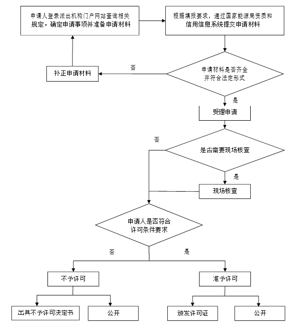 承裝承修承試電力資質(zhì)最新審批流程圖(圖1)