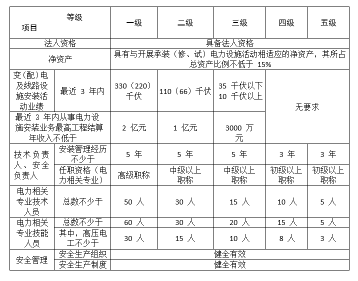 承裝修試四級(jí)-承裝修試資質(zhì)四級(jí)-承裝修試四級(jí)資質(zhì)辦理2022新版指南(圖2)