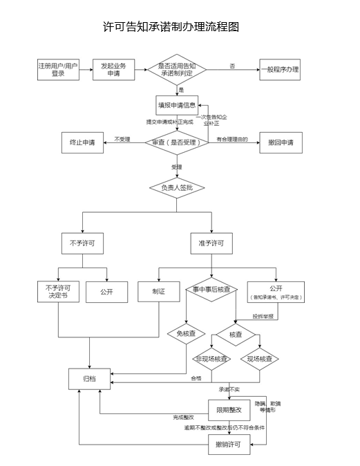 電力承裝承修承試資質(zhì)(承裝修試資質(zhì))辦理基本條件和辦理流程(圖2)