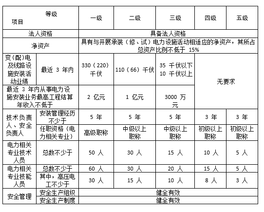 承裝修試電力設施許可證(承裝修試資質(zhì))新政策下如何辦理(圖5)