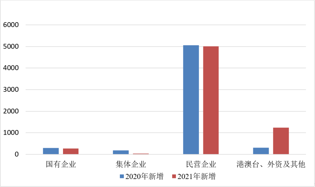 2022最新公開數(shù)據(jù)顯示承裝修試資質(zhì)高速增長(圖1)