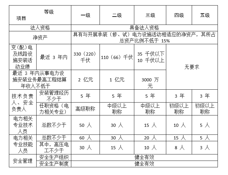 承裝修試資質(zhì)申請(qǐng)從四級(jí)開始如何高效辦理-附各級(jí)別承裝修試資質(zhì)申請(qǐng)條件(圖2)