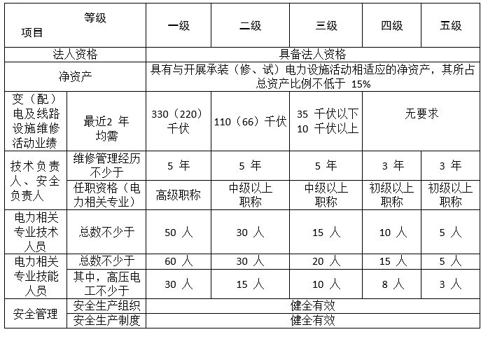 承裝修試資質(zhì)申請(qǐng)從四級(jí)開始如何高效辦理-附各級(jí)別承裝修試資質(zhì)申請(qǐng)條件(圖3)