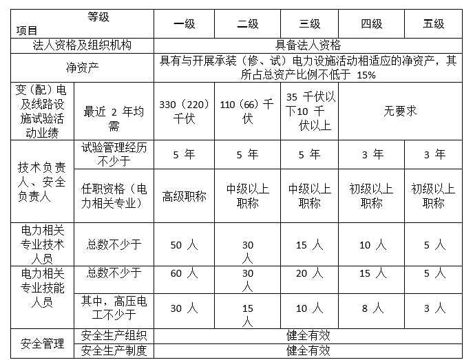 承裝修試資質(zhì)申請(qǐng)從四級(jí)開始如何高效辦理-附各級(jí)別承裝修試資質(zhì)申請(qǐng)條件(圖4)