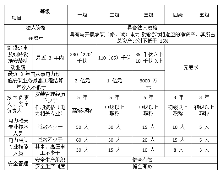 承裝修試電力設(shè)施許可證怎么辦理經(jīng)驗(yàn)分享(2)承裝修試許可證承裝類辦理?xiàng)l件(圖1)