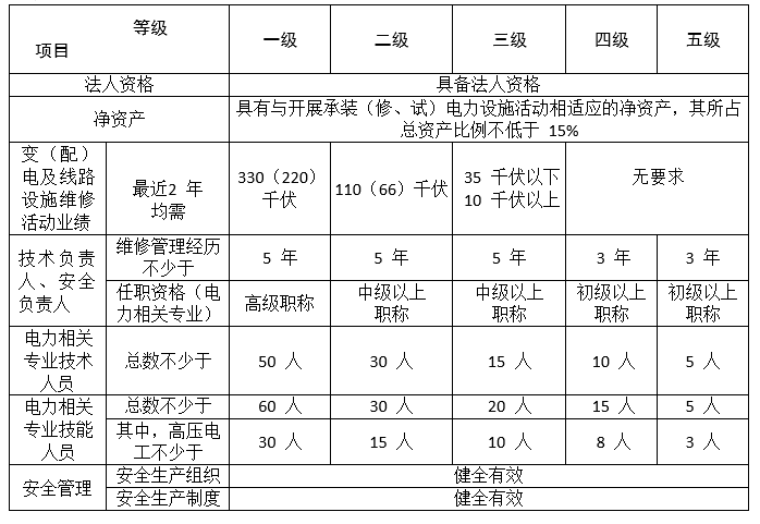 承裝修試電力設施許可證怎么辦理經(jīng)驗分享(3)承裝修試許可證承修類辦理條件(圖1)