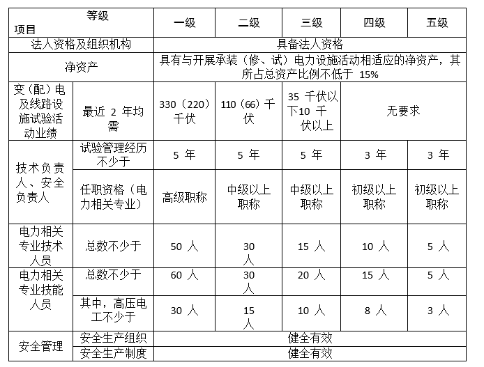 承裝修試電力設(shè)施許可證怎么辦理經(jīng)驗(yàn)分享(4)承裝修試許可證承試類辦理?xiàng)l件(圖1)