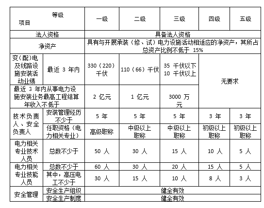 承裝修試電力設(shè)施許可證如何辦理指南(2023新版)(圖2)