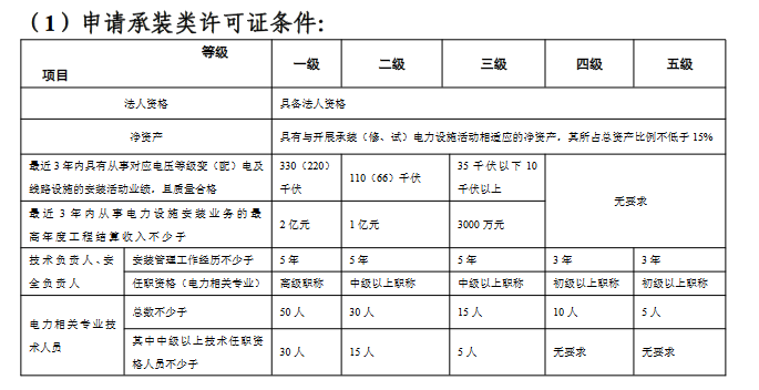 承裝修試電力設(shè)施許可證技術(shù)負(fù)責(zé)人和安全負(fù)責(zé)人關(guān)鍵要求(圖1)