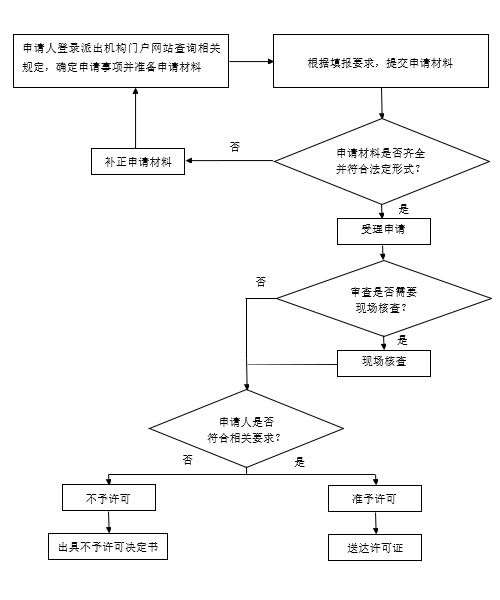 承裝修試電力設(shè)施許可證辦理流程(圖1)