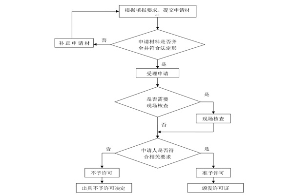 承裝修試電力設施許可證辦理流程是什么？(圖1)