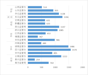 國家能源局電力業(yè)務(wù)資質(zhì)管理年度報(bào)告（2020）(圖1)