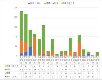 國家能源局電力業(yè)務(wù)資質(zhì)管理年度報(bào)告（2020）(圖7)