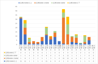 國家能源局電力業(yè)務(wù)資質(zhì)管理年度報(bào)告（2020）(圖6)