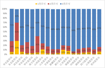 國家能源局電力業(yè)務(wù)資質(zhì)管理年度報(bào)告（2020）(圖13)