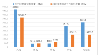 國家能源局電力業(yè)務(wù)資質(zhì)管理年度報(bào)告（2020）(圖18)