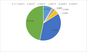 國家能源局電力業(yè)務(wù)資質(zhì)管理年度報(bào)告（2020）(圖19)