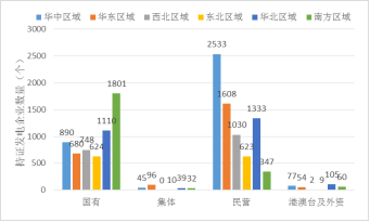 國家能源局電力業(yè)務(wù)資質(zhì)管理年度報(bào)告（2020）(圖21)