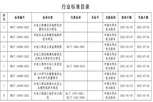 能源局行業(yè)標(biāo)準(zhǔn)目錄(圖1)