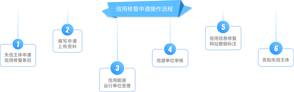  信用修復(fù)申請申報須知(圖2)