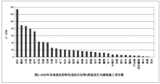 住房和城鄉(xiāng)建設部2020年建筑工程施工轉(zhuǎn)包違法分包通報(圖2)