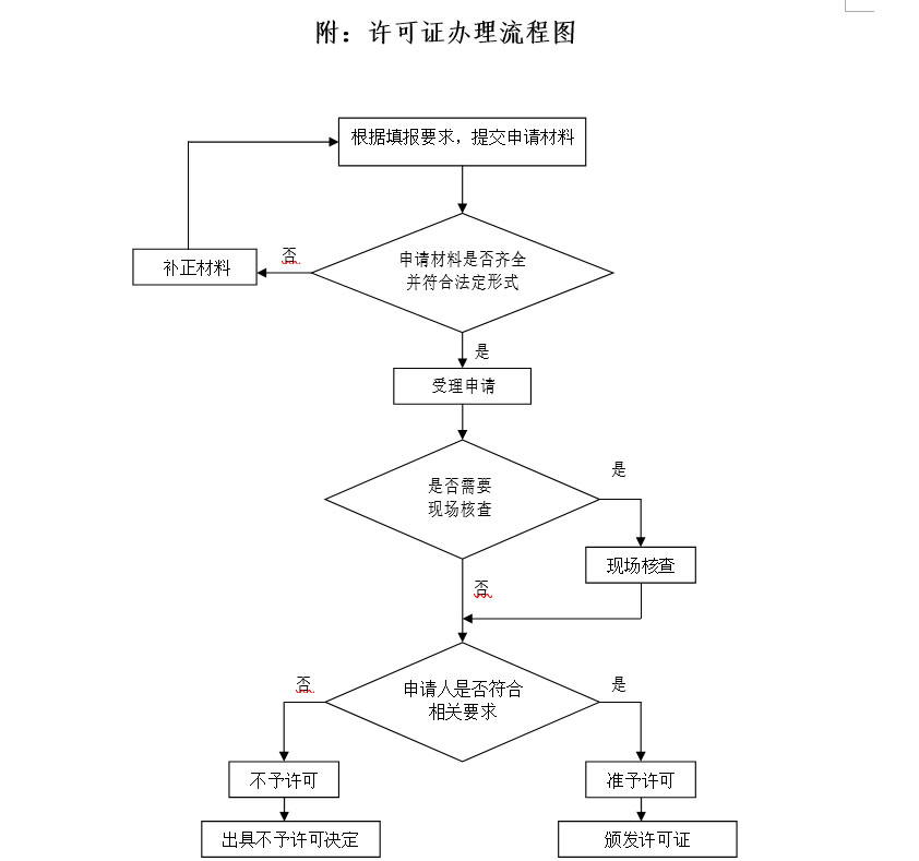 承裝修試資質(zhì)辦理流程(圖1)