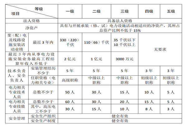 承裝修試-承裝修試資質(zhì)-承裝修試電力設(shè)施許可證-辦理指南2021版(圖2)