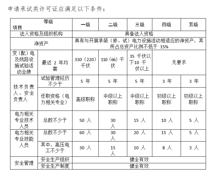 承裝修試電力資質(zhì)辦理指南(承試電力資質(zhì))(圖2)